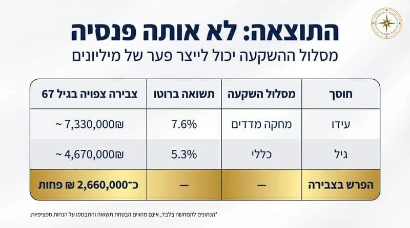 מסלול השקעה יכול לייצר פעם של מליונים - ארנפלד ביטוחים