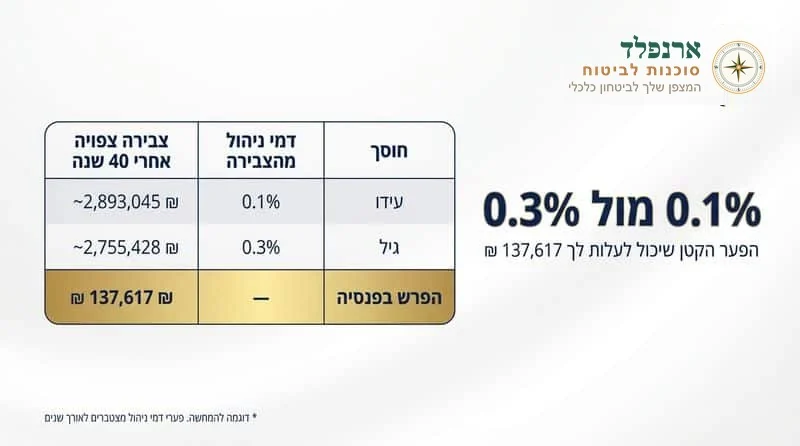 מה עשירית אחוז יכולה לעשות - ארנפלד ביטוחים