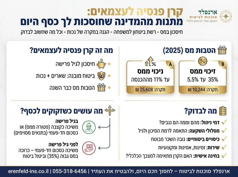 קרן פנסיה לעצמאים: מתנות מהמדינה שחוסכות לך כסף היום