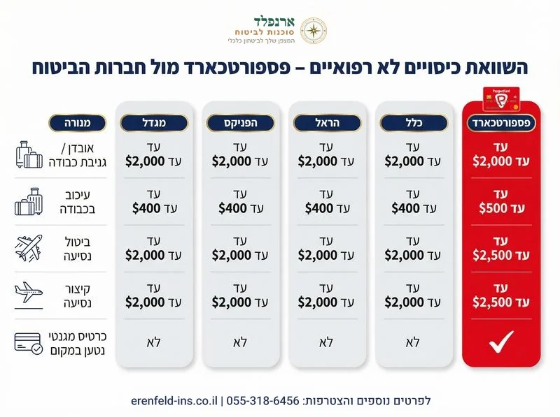 איזה ביטוח נסיעות לחו"ל הכי משתלם? השוואת מחירים וכיסויים מלאה