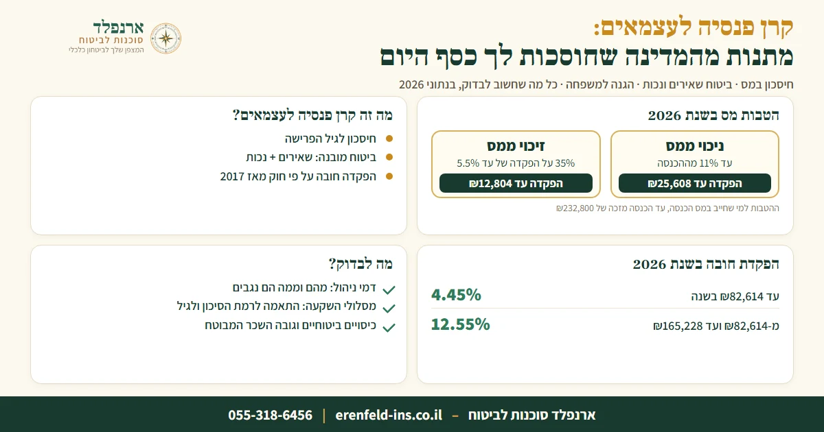 קרן פנסיה לעצמאים: מתנות מהמדינה שחוסכות לך כסף היום