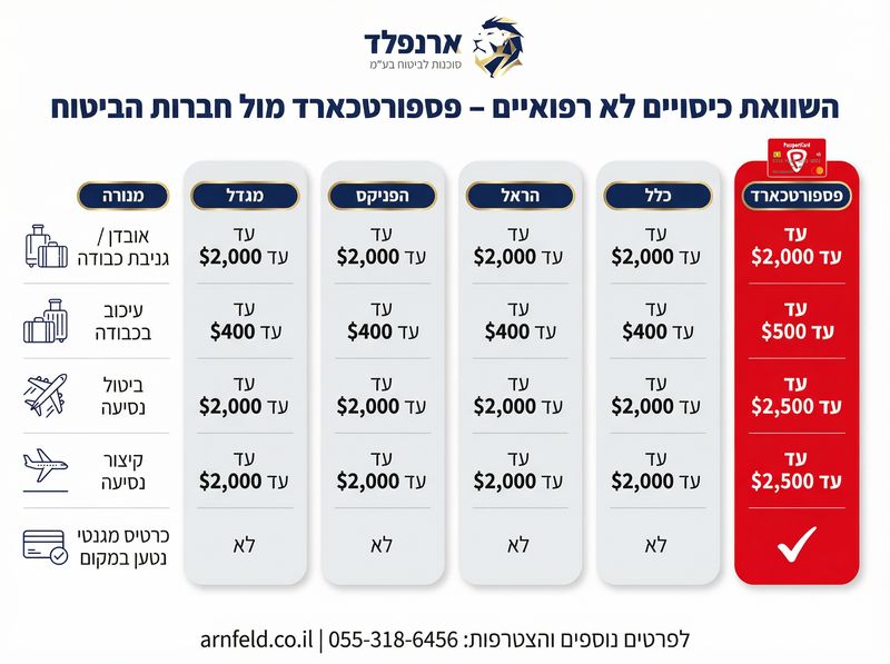 השוואת כיסויים לא רופאיים - ארנפלד ביטוחים