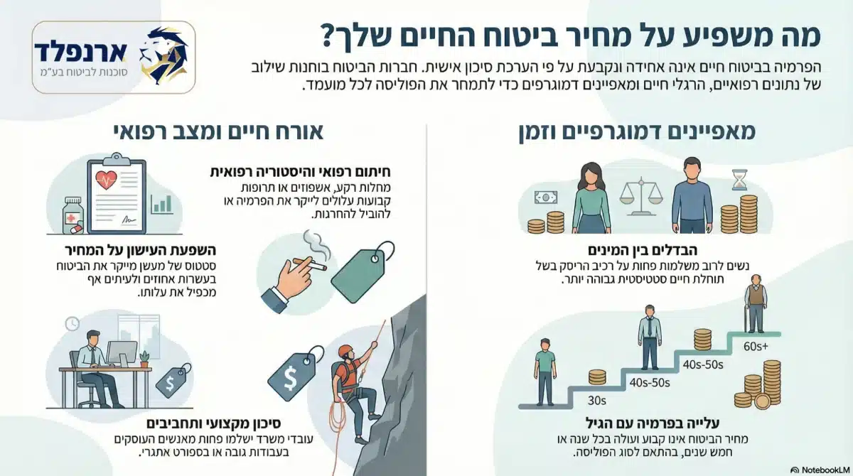 מה משפיע על מחיר ביטוח חיים