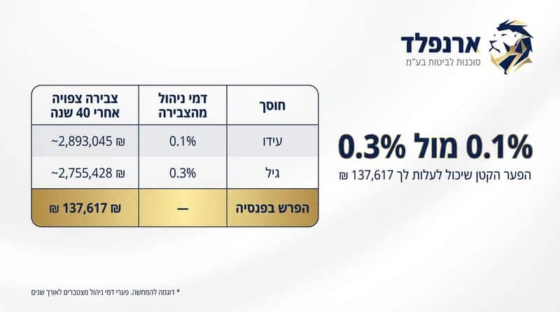 מה עשירית אחוז יכולה לעשות - ארנפלד ביטוחים