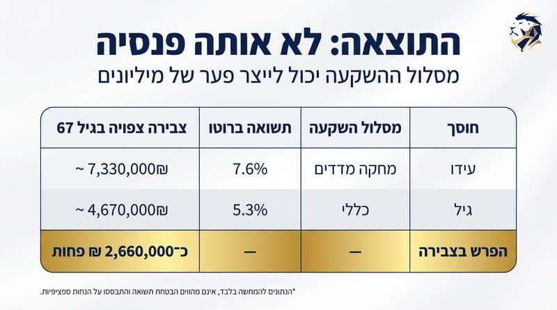 מסלול השקעה יכול לייצר פעם של מליונים - ארנפלד ביטוחים