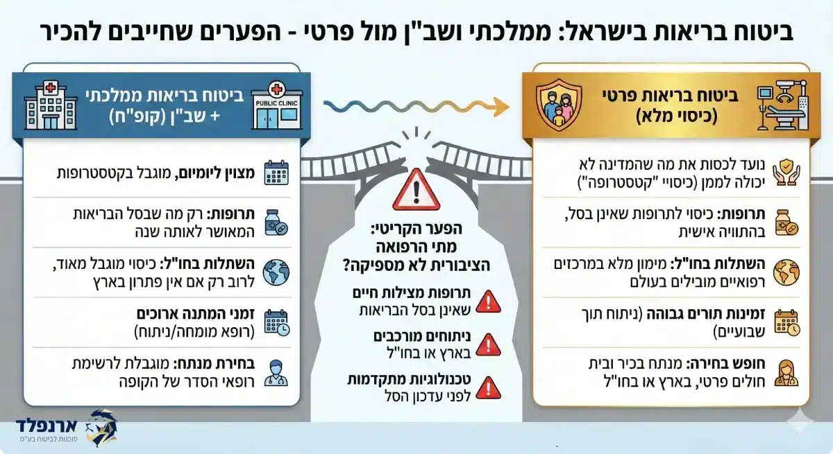 רפואי פרטי מול שבן
